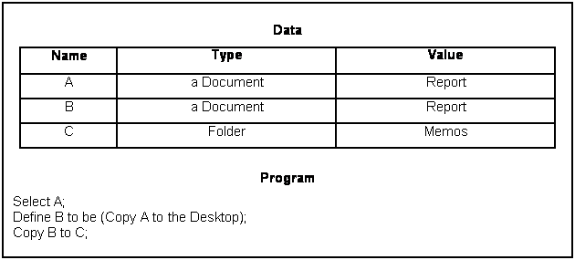 Text Box: Data
Name Type Value
A a Document Report
B a Document Report
C Folder Memos
Program
Select A;
Define B to be (Copy A to the Desktop);
Copy B to C;