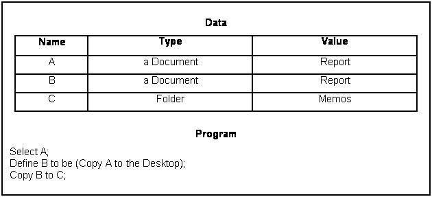 Text Box: Data
Name Type Value
A a Document Report
B a Document Report
C Folder Memos
Program
Select A;
Define B to be (Copy A to the Desktop);
Copy B to C;