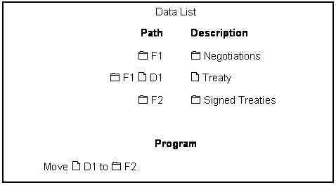 Text Box: Data List
Path Description
F1 Negotiations
F1 D1 Treaty
F2 Signed Treaties
Program
Move D1 to F2.